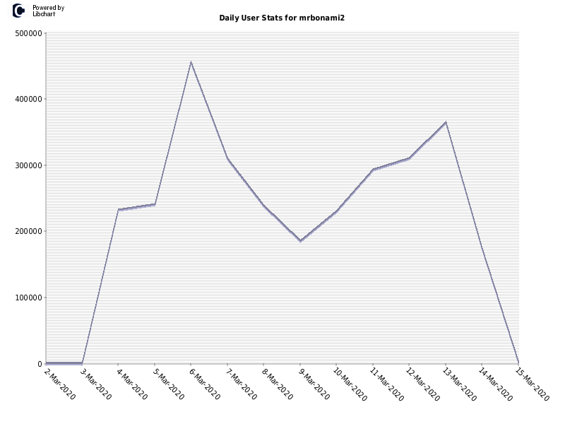 Daily User Stats for mrbonami2